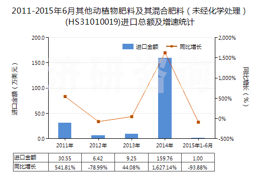 2011-2015年6月其他動(dòng)植物肥料及其混合肥料(未經(jīng)化學(xué)處理)(HS31010019)進(jìn)口總額及增速統(tǒng)計(jì) 2011-2015年6月其他動(dòng)植物肥料及其混合肥料(未經(jīng)化學(xué)處理)(HS31010019)進(jìn)口總額及增速統(tǒng)計(jì)